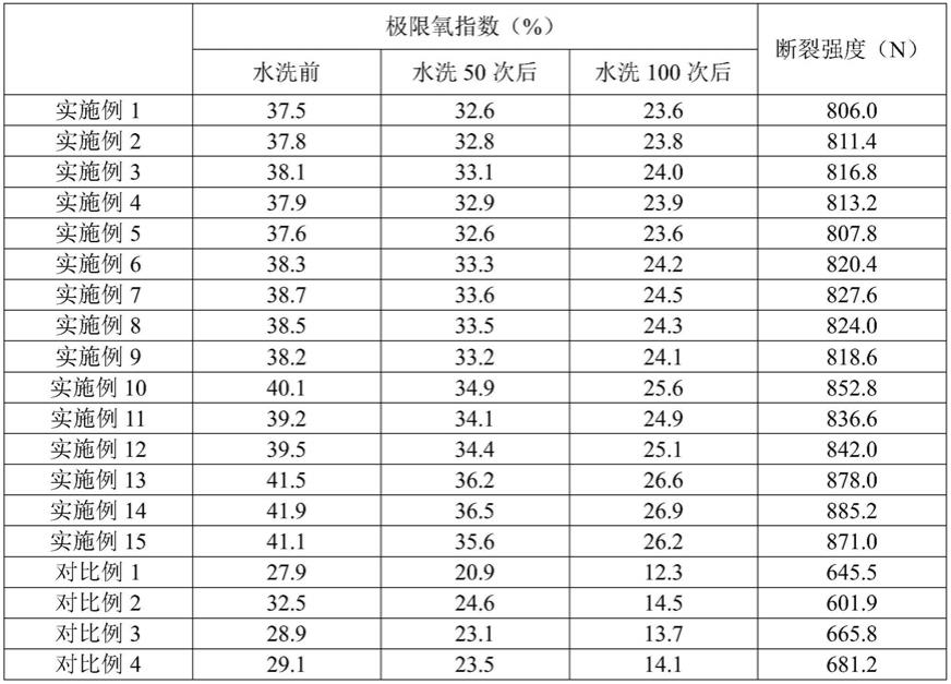 一种阻燃纤维及其制备方法以及阻燃面料与流程