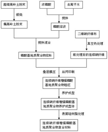 连续碳纤维增强磷酸基地质聚合物复合材料及其制备方法