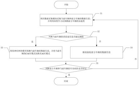 基于神经网络的车辆队列控制模式切换系统及切换方法与流程