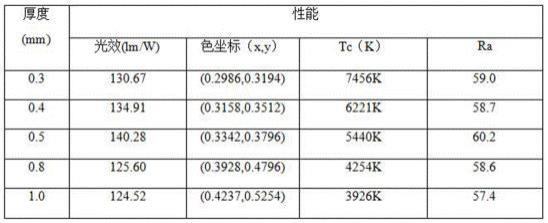 一种复合结构荧光衬底、复合方法及倒装LED结构与流程