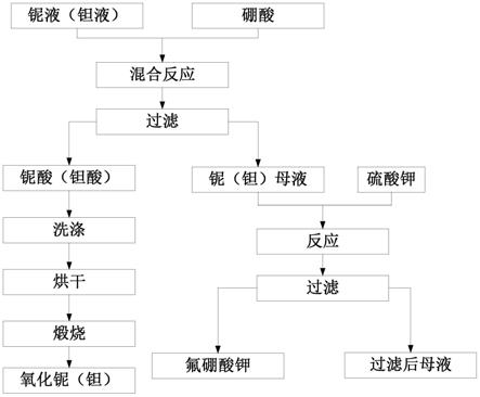 一种氧化铌和氧化钽的制备方法与流程