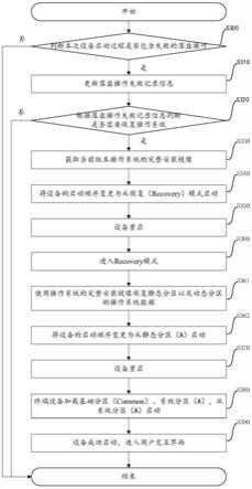 操作系统恢复方法、设备、存储介质及计算机程序产品与流程