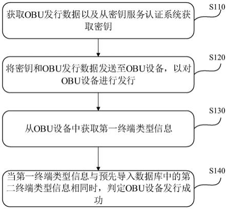 OBU设备的发行方法、装置、设备和存储介质与流程