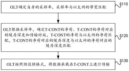 无源光网络的数据承载方法、装置，OLT及存储介质与流程