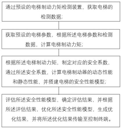 一种电梯制动力矩检测方法及装置与流程