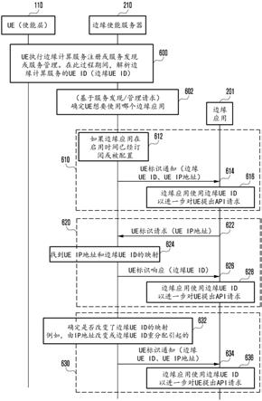 边缘计算服务中用于管理UE的标识符的方法和设备与流程