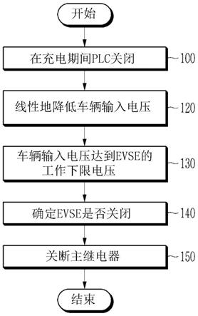 用于控制车辆电池充电的方法和设备与流程