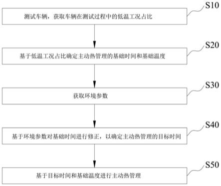 一种主动热管理控制方法、装置、车辆及存储介质与流程