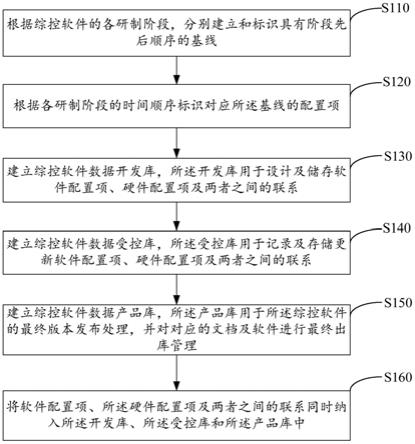 一种综控软件的配置管理方法与流程