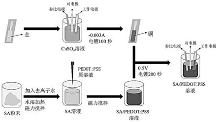 一种海藻酸钠和PEDOT:PSS混合导电水凝胶及其制备和应用方法与流程