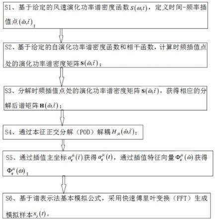 一种基于POD插值的非平稳风场高效模拟方法