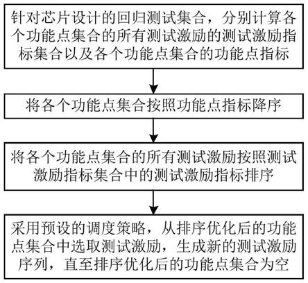 一种测试激励优化回归验证方法、系统及介质