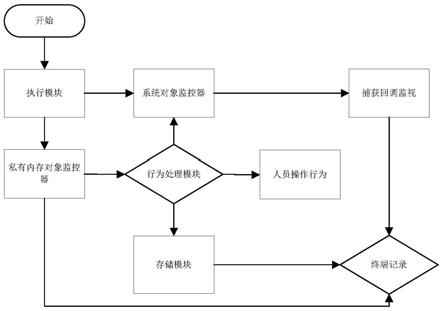 一种基于游戏内存隐私保护系统的制作方法