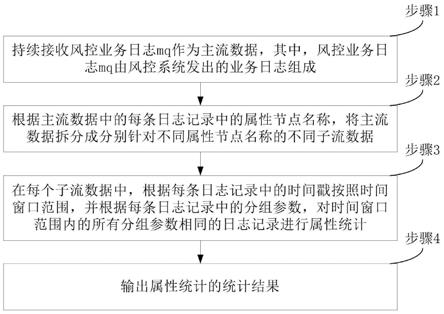 风控数据处理方法和装置与流程