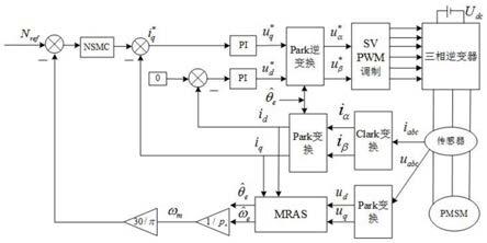 基于混合趋近律的永磁同步电机MRAS控制方法与流程