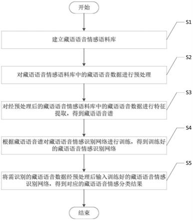 一种基于CNN和LSTM的藏语语音情感识别方法与流程