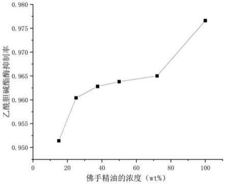 一种天然佛手精油在抑制乙酰胆碱酯酶活性中的应用