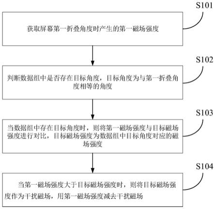 一种移动终端折叠防磁干扰方法、装置、存储介质及设备与流程