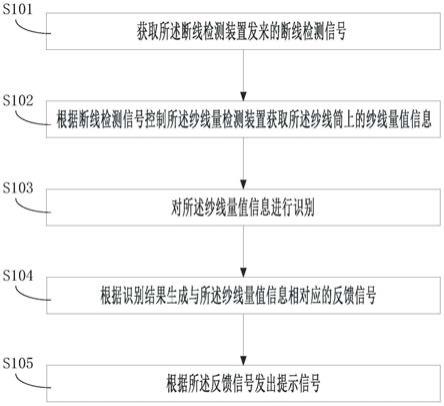 纱线量检测提示控制方法、装置、电子设备及系统与流程