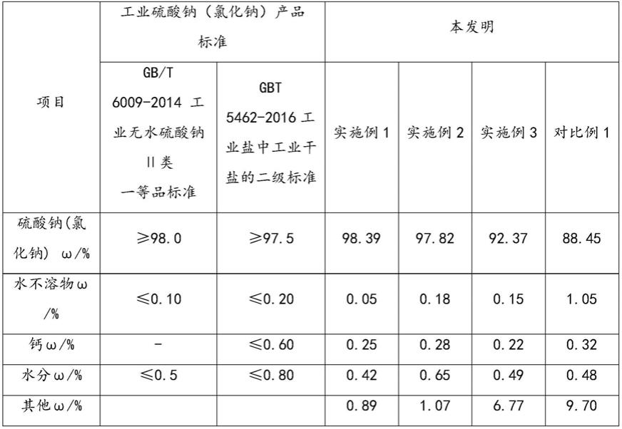 一种大修渣湿法浸出液中盐提纯回收工艺的制作方法