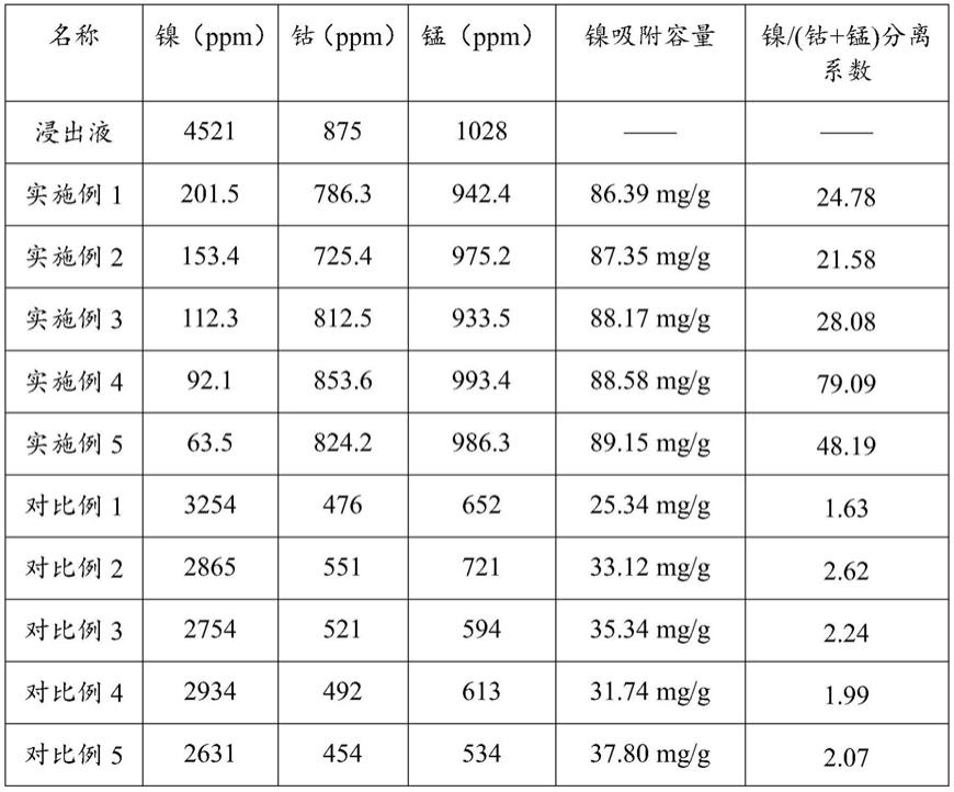 一种高选择性提镍纳米吸附剂及其制备方法与流程