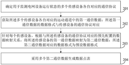 基于智能网关的数据点表生成方法、装置和计算机设备与流程