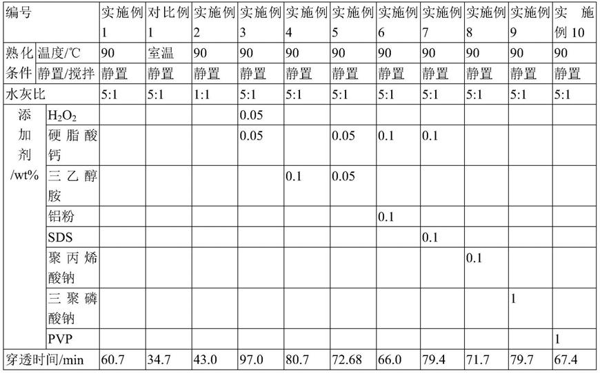 一种高活性氢氧化钙的制备方法