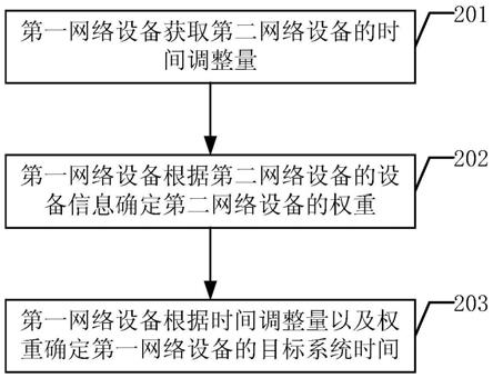 一种数据处理方法及相关设备与流程