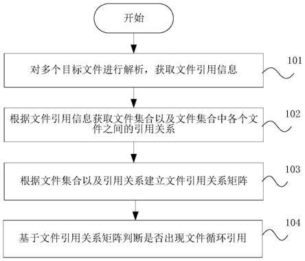 文件循环引用检测方法、装置以及存储介质与流程