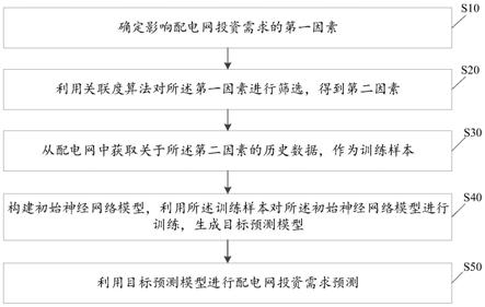 配电网投资需求预测方法、装置、终端设备及介质与流程