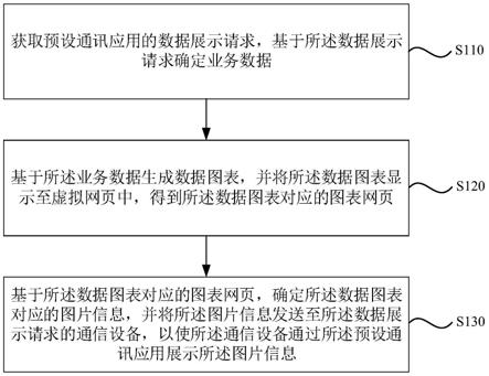 一种数据展示方法、装置、存储介质及电子设备与流程