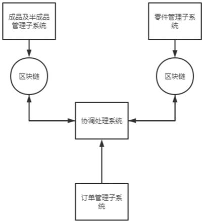 一种基于区块链的货物生产管理系统的制作方法