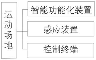 一种智能化多功能运动场地的制作方法