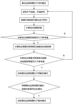 一种基于环境因数的高压输配电线路雷击检测方法与流程