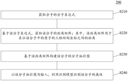 识别分子属性的方法、训练识别模型的方法和装置与流程