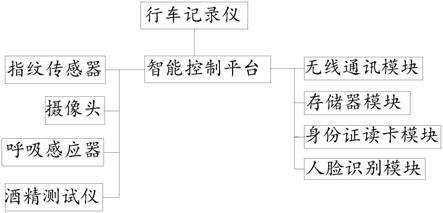 一种酒驾智能识别系统的制作方法