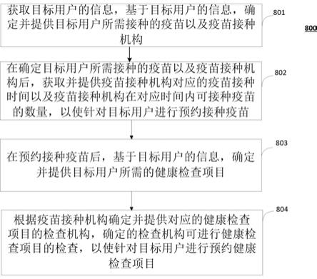 健康项目的预约方法、计算设备及存储介质与流程