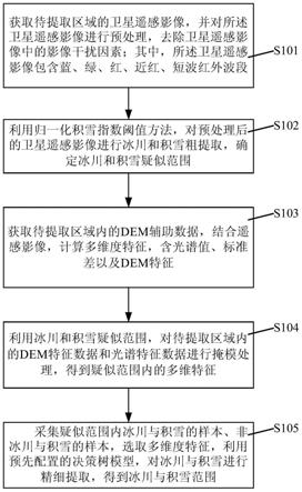 一种基于遥感影像的冰川和积雪自动提取方法及系统与流程