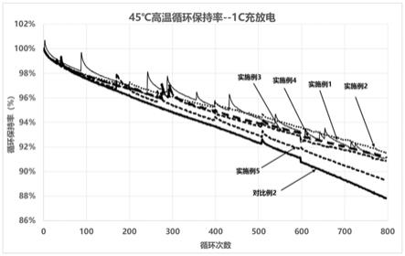 一种正极材料及其制备方法和用途与流程