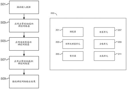 使用层间存储器布局变换的高吞吐量神经网络操作的制作方法