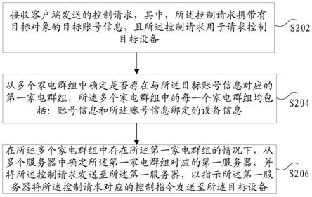 控制请求的发送方法和装置、存储介质及电子装置与流程