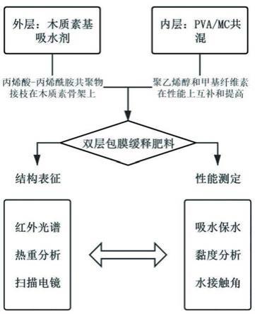 一种木质素基保水双层缓控释肥料的制备方法