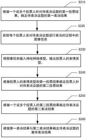 投票结果处理方法、装置、电子设备、介质和程序产品与流程