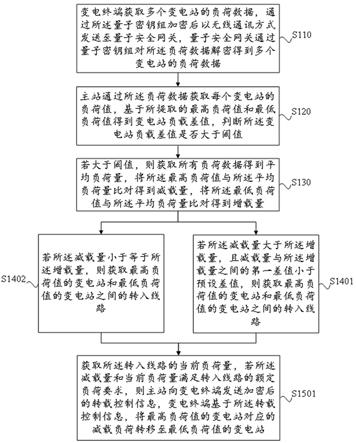 基于无线通信量子加密的电网负荷自动调节方法及装置与流程