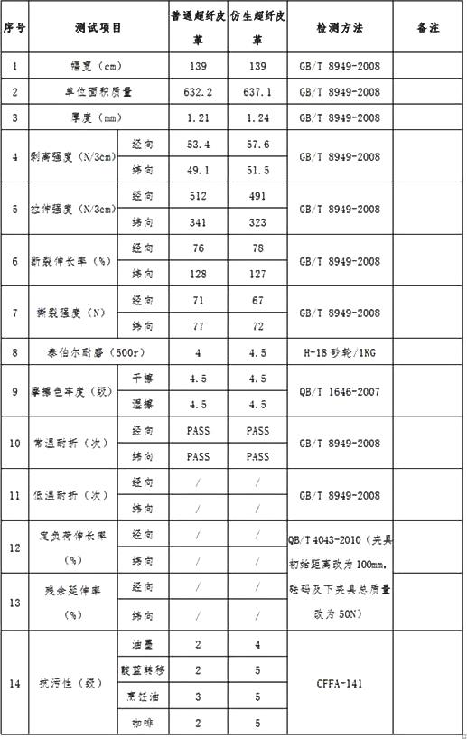 共混改性易去污皮革的制备工艺的制作方法