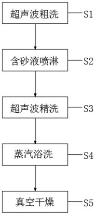 一种洋白铜镀锡件除毛刺清洗工艺及其系统的制作方法