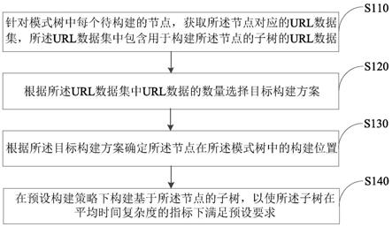 模式树优化方法、装置和电子设备与流程