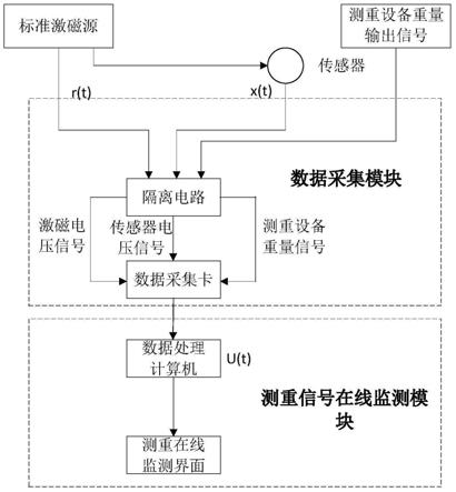 一种驼峰测重设备的监测及维护指导设备及方法与流程