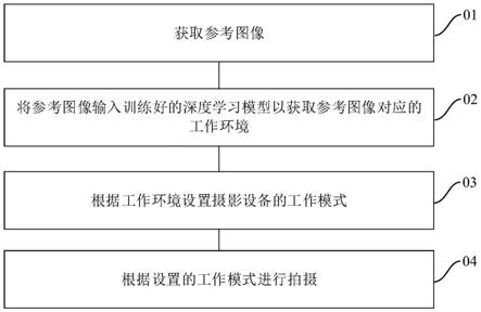 拍摄方法与装置、摄影设备及计算机可读存储介质与流程