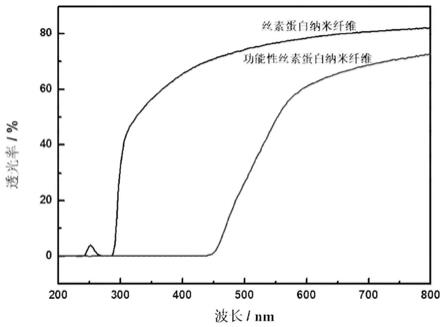 功能性蚕丝蛋白纳米纤维、分散液、复合材料的制备方法及用途